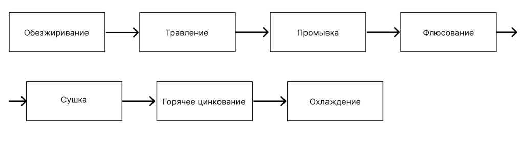 Схема горячего цинкования опорных столбов